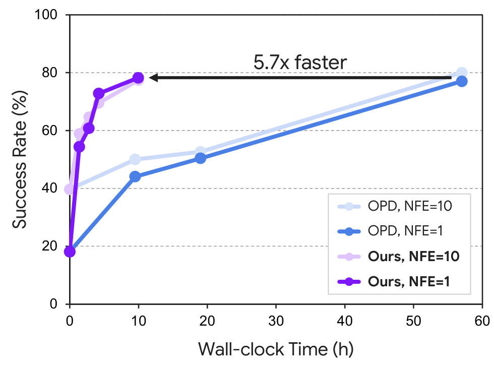 Success rate versus wall-clock training time on LIBERO: FastOPD reaches 78.2% 1 step success within 10 hours, while OPD needs about 57 hours to reach 79.1%, a 5.7x speedup.