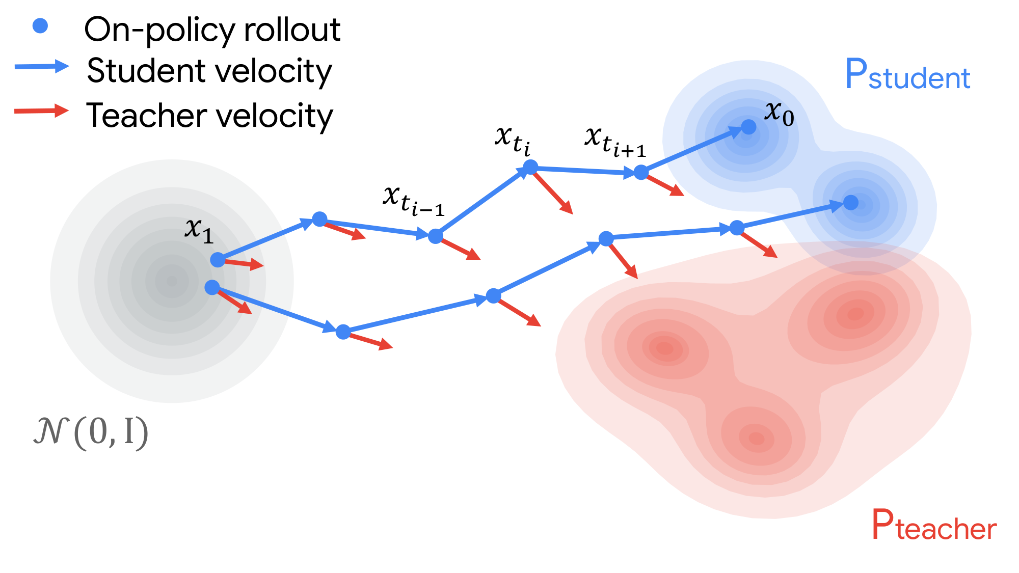On-policy distillation: the student rolls out a multi-step trajectory from noise and the teacher velocity is queried at every intermediate state.