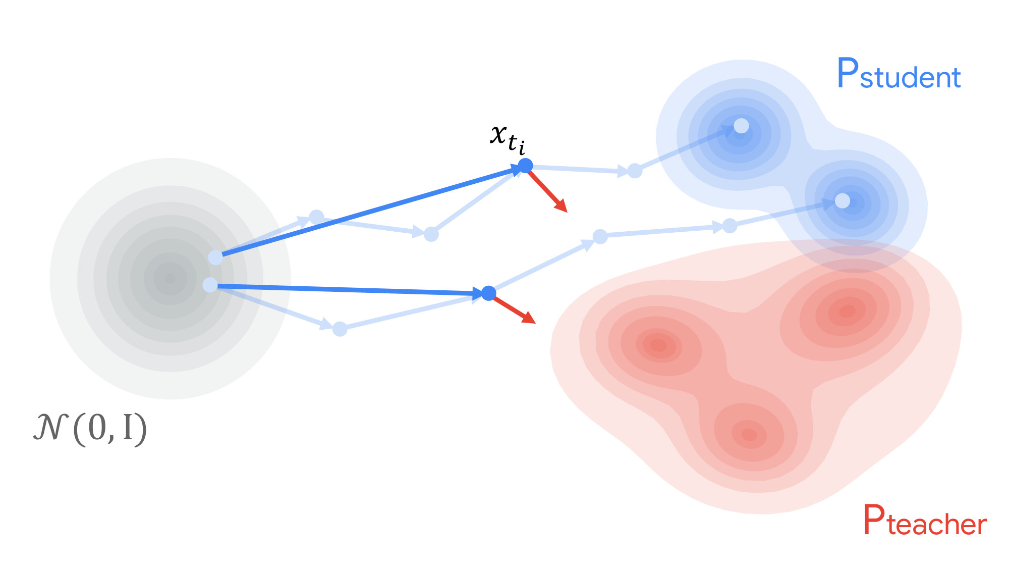 FastOPD: the student jumps directly from noise to an intermediate state and the teacher velocity is queried only at that single state.