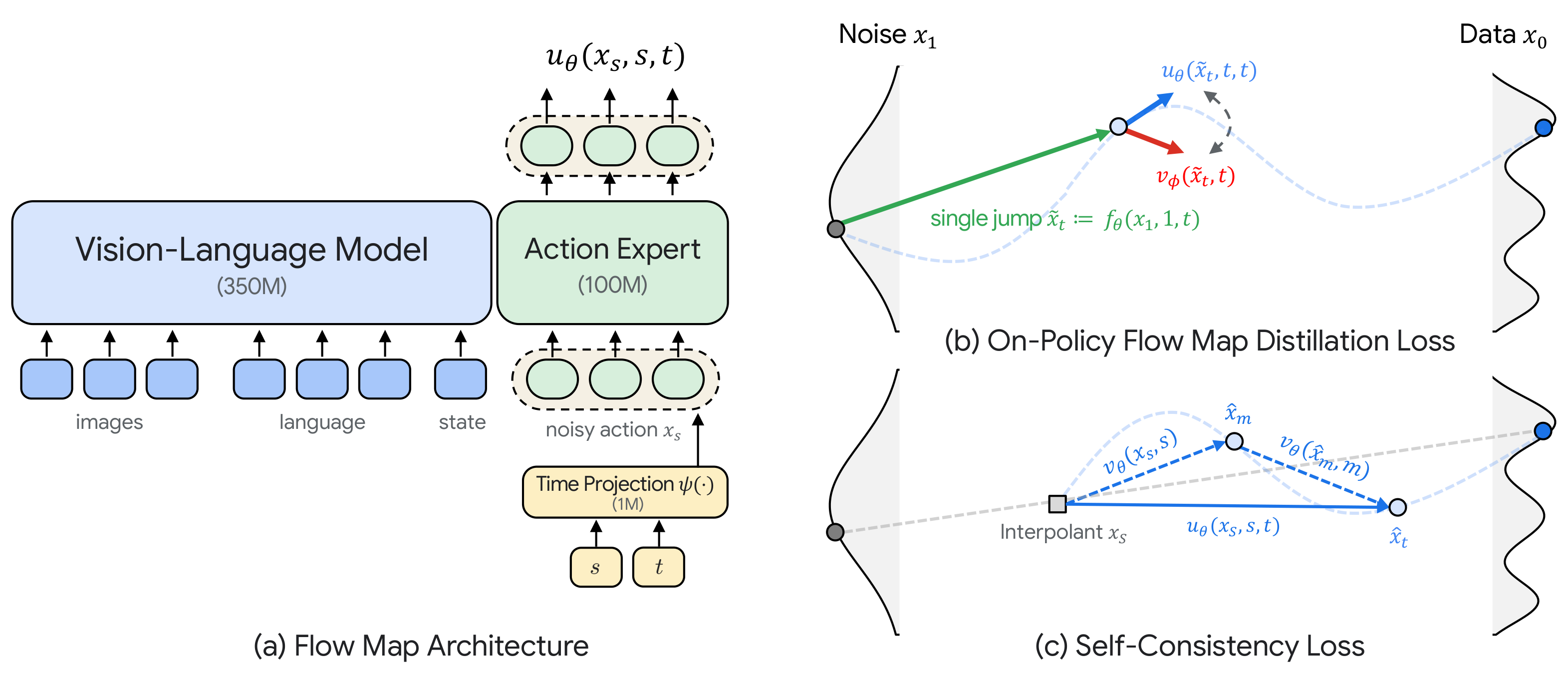 FastOPD overview: (a) flow map architecture with a 350M vision-language model, a 102M action expert with a time projection layer conditioned on s and t; (b) on-policy flow map distillation loss matching the student velocity to the teacher velocity at a state reached by a single jump from noise; (c) self-consistency loss aligning a direct jump with two shorter steps through a midpoint.